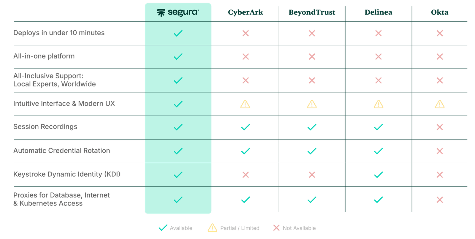 Comparison Segura® with competitors
