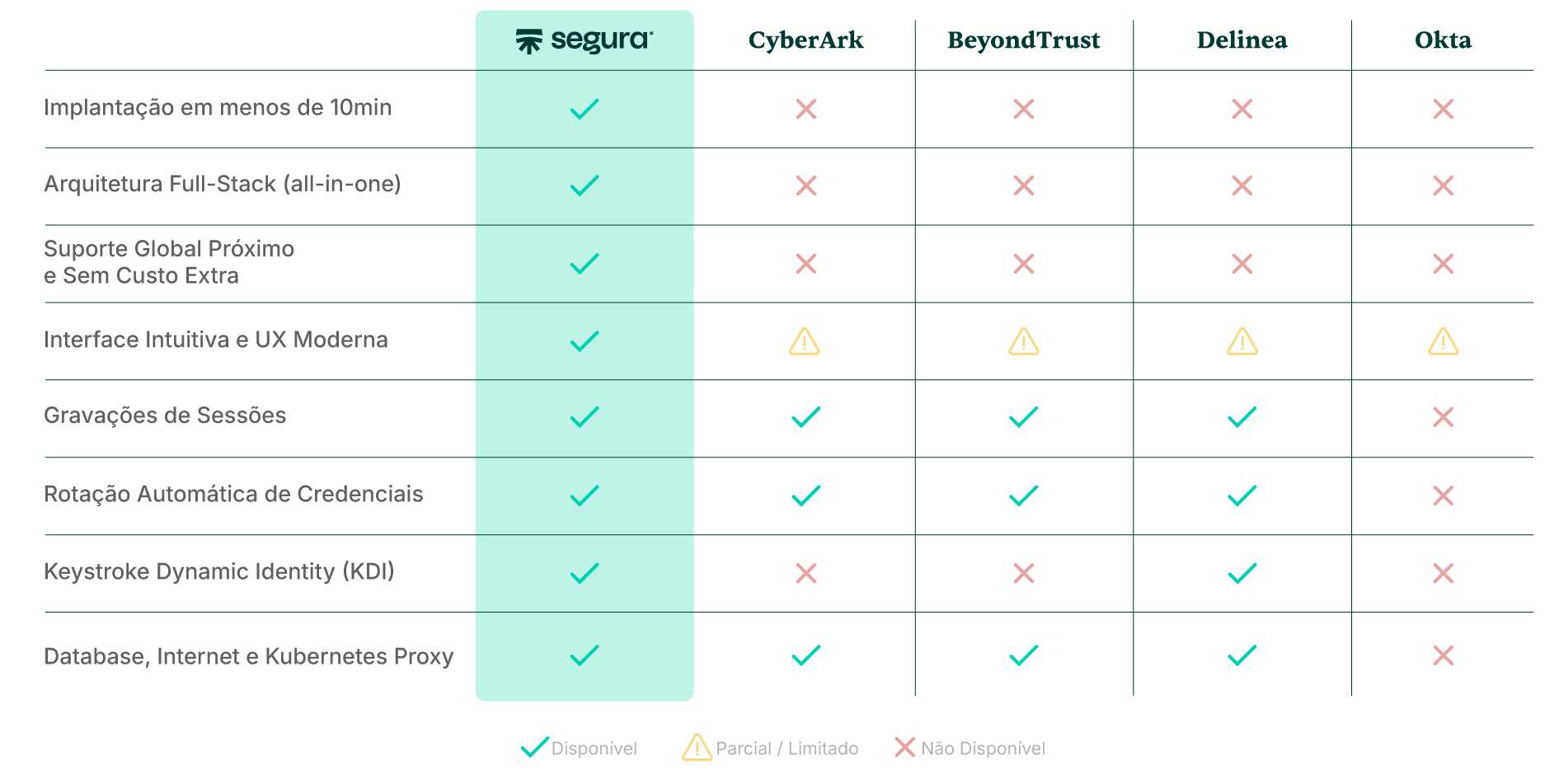 Comparação entre Segura® e competidores